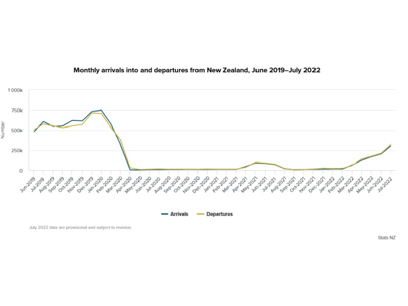 Border crossings rise highest since March 2020