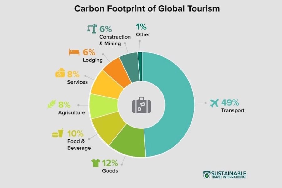Perspectives: Rising global temperatures are already affecting tourism