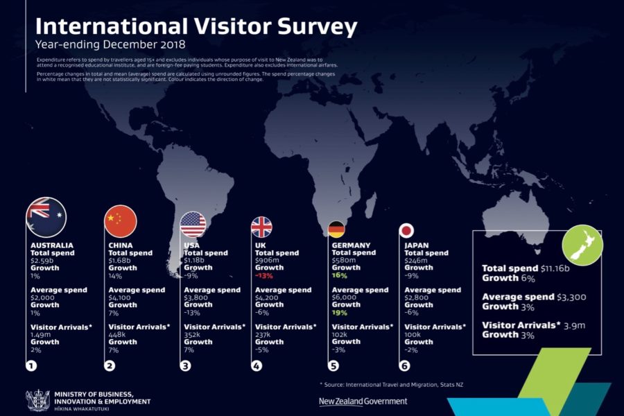 IVS: 2018 visitor spending grows 6%