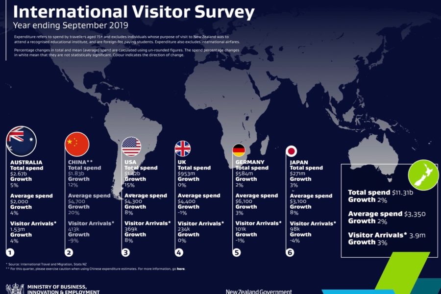 IVS: Spend up 2% as US powers ahead in September year