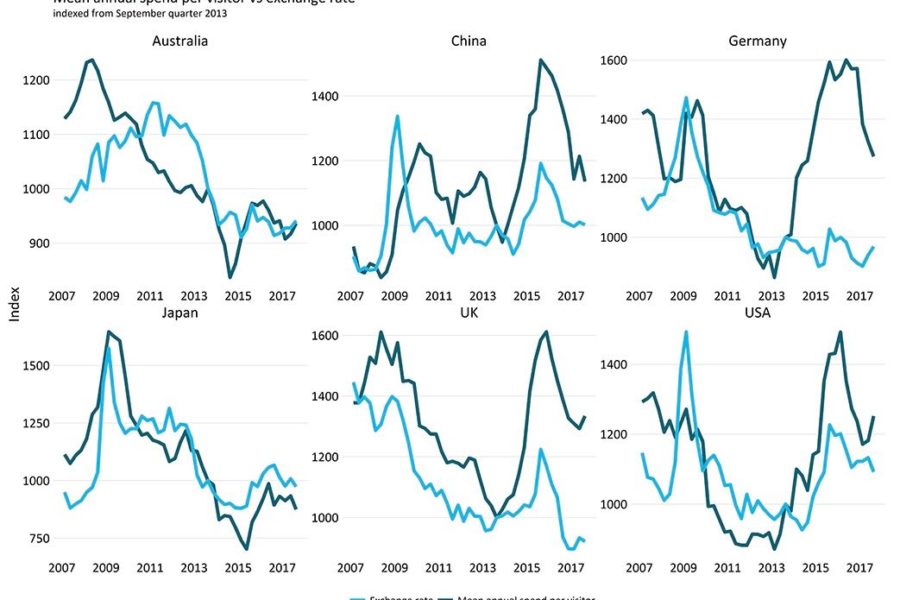 Why did international tourist spend fall? Here’s MBIE’s explanation