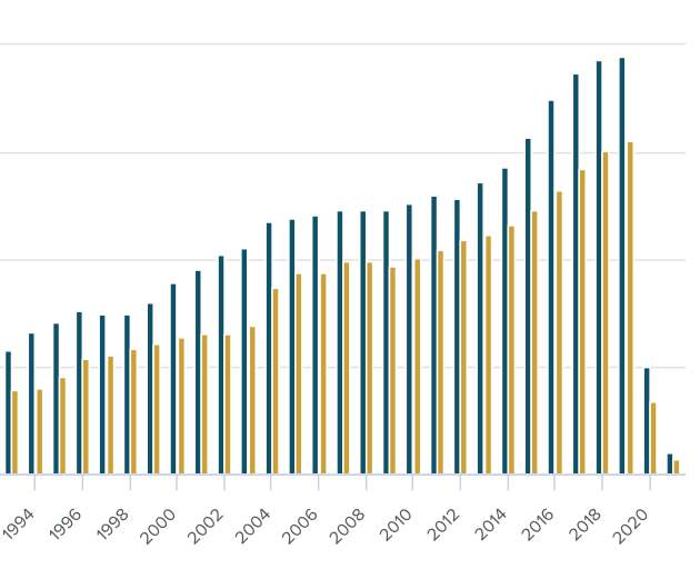 2021 sees lowest international travel numbers in 50 years – Stats NZ